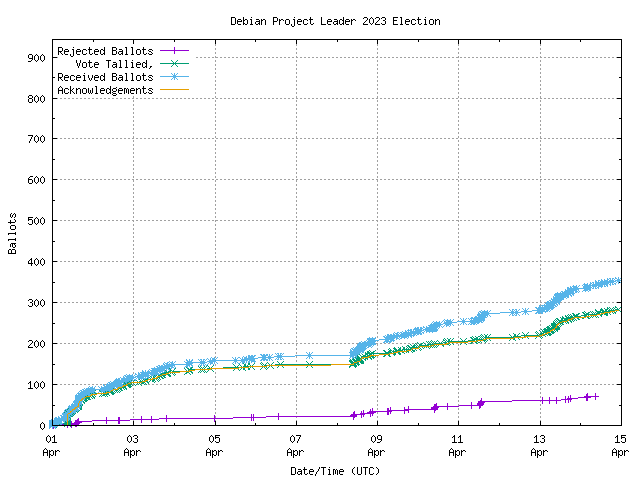 Graph of the
rate at which the votes are received
